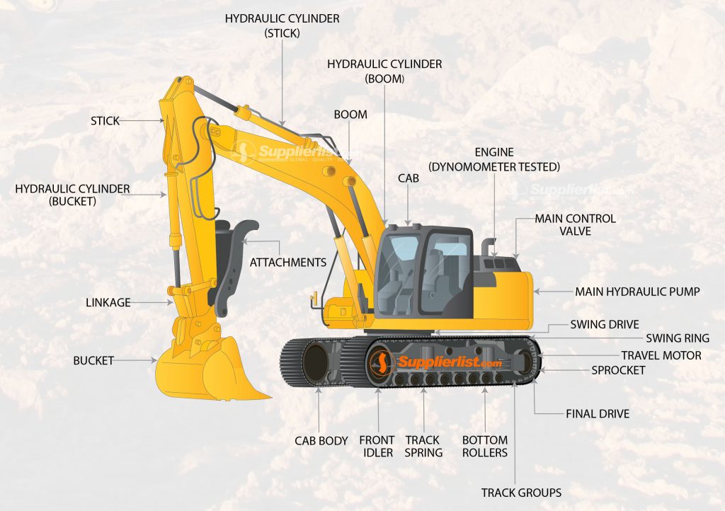 Structural composition of excavators and crawler excavators